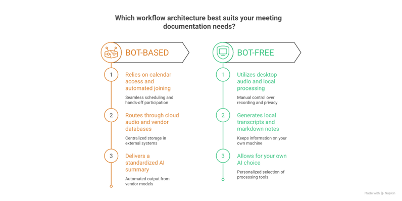 Bot-based vs bot-free meeting notes data flow