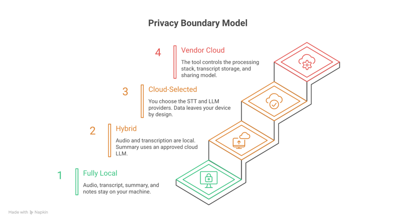 Privacy boundary model for AI meeting notes