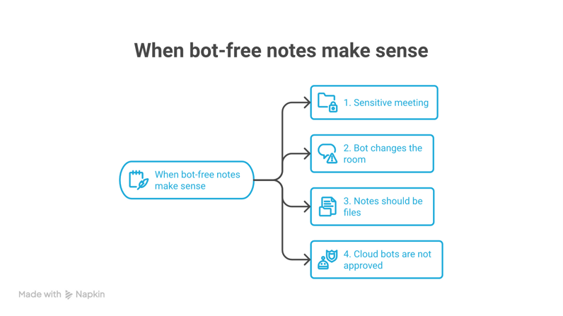 Four situations where bot-free AI meeting notes make sense