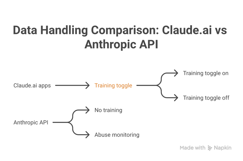 How Anthropic's consumer Claude apps and the Anthropic API handle conversation data differently