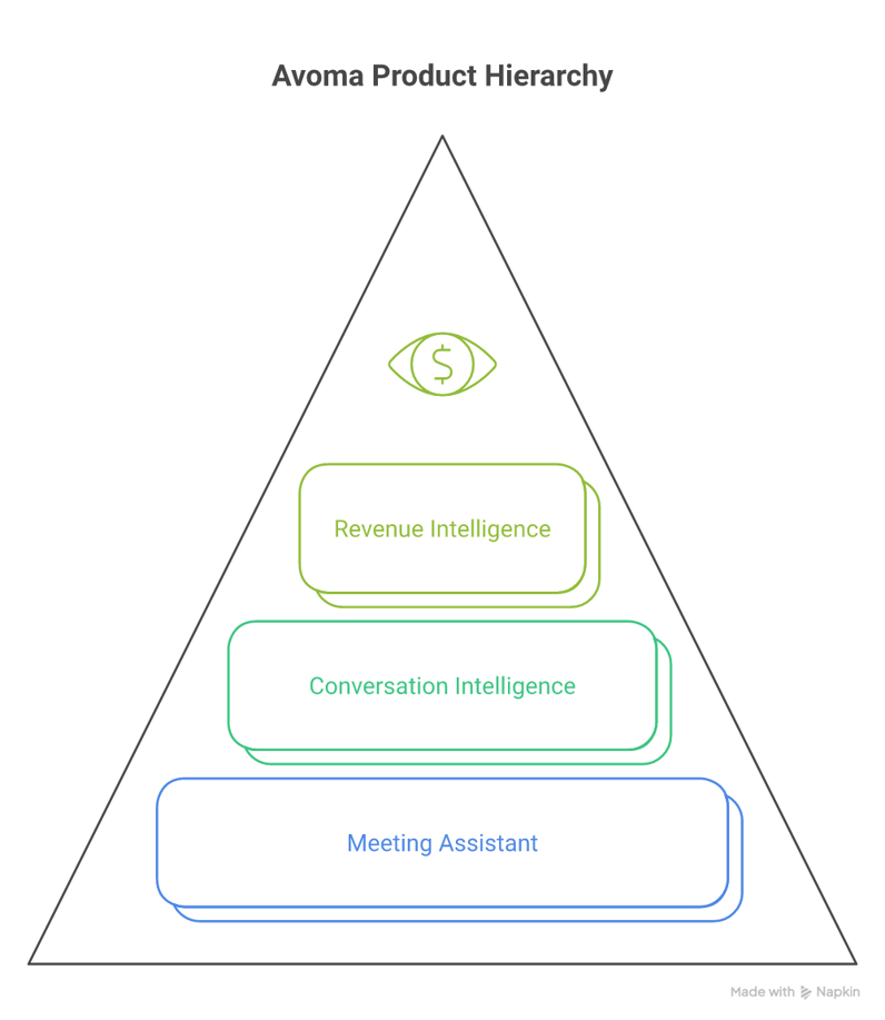 The three product layers bundled into Avoma: meeting assistant, conversation intelligence, and revenue intelligence