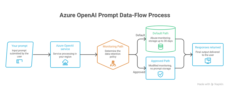 Where prompts go in Azure OpenAI: the default abuse-monitoring path and the approved zero-retention path