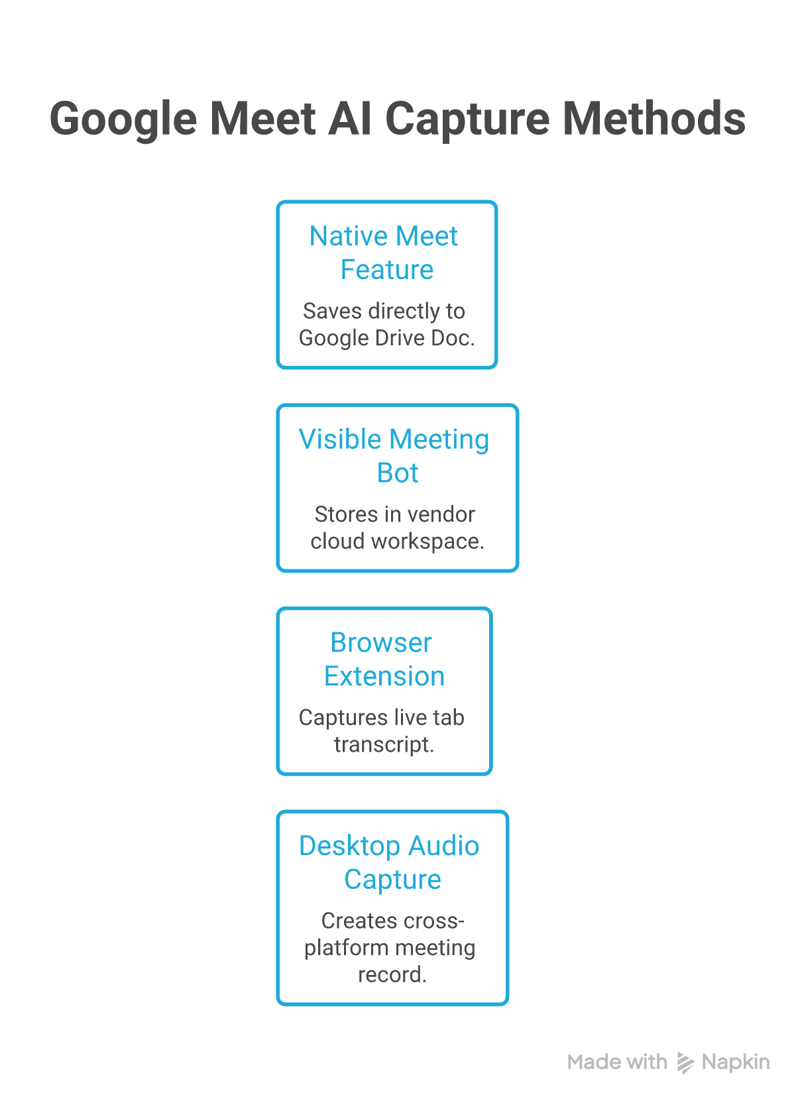 Four Google Meet AI note-taking capture paths: native, bot, browser extension, and desktop audio