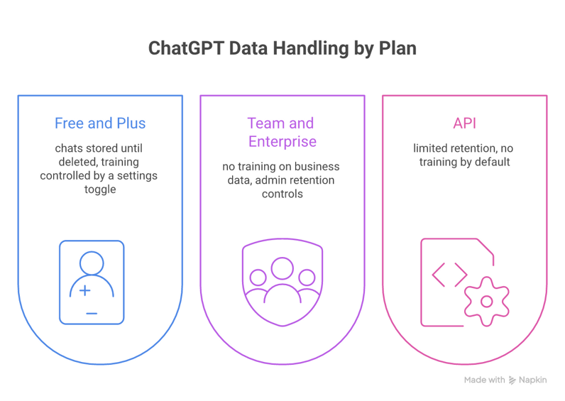 ChatGPT data handling across consumer plans, business plans, and the API