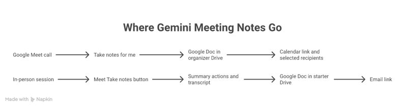 Where Gemini meeting notes go after a Google Meet call or in-person session