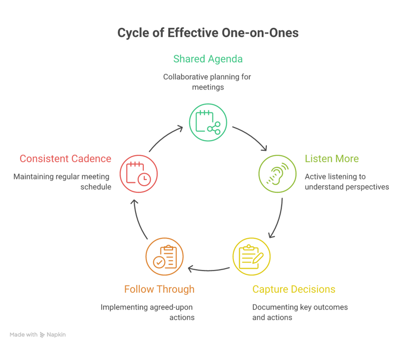 The repeating cycle that keeps manager one-on-ones productive