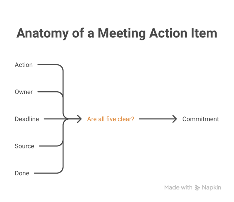 The five parts of a useful meeting action item: action, owner, deadline, source, and definition of done
