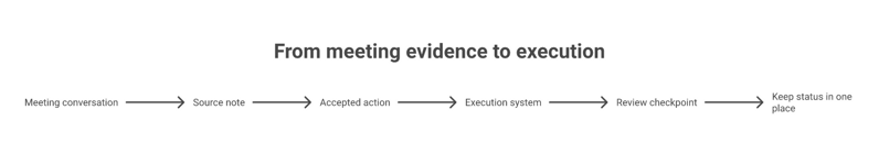 A meeting action item moving from source evidence into one system of execution and a review checkpoint