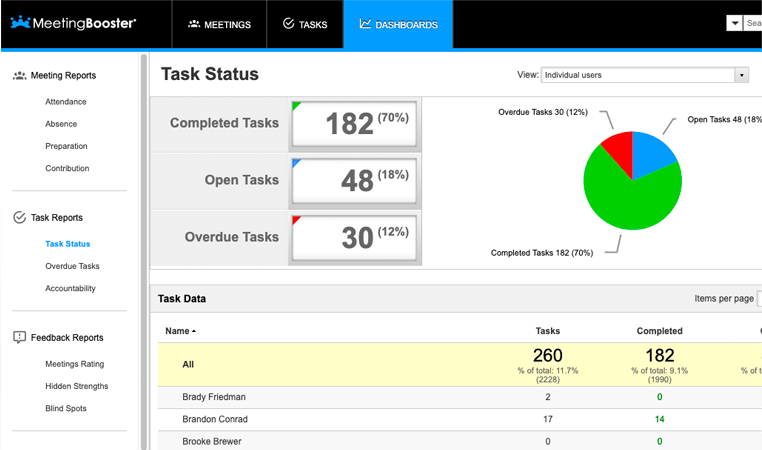 MeetingBooster task-status dashboard with completed, open, and overdue tasks