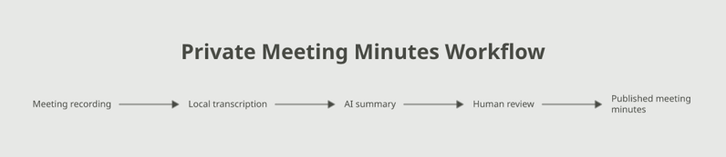 Private meeting minutes workflow