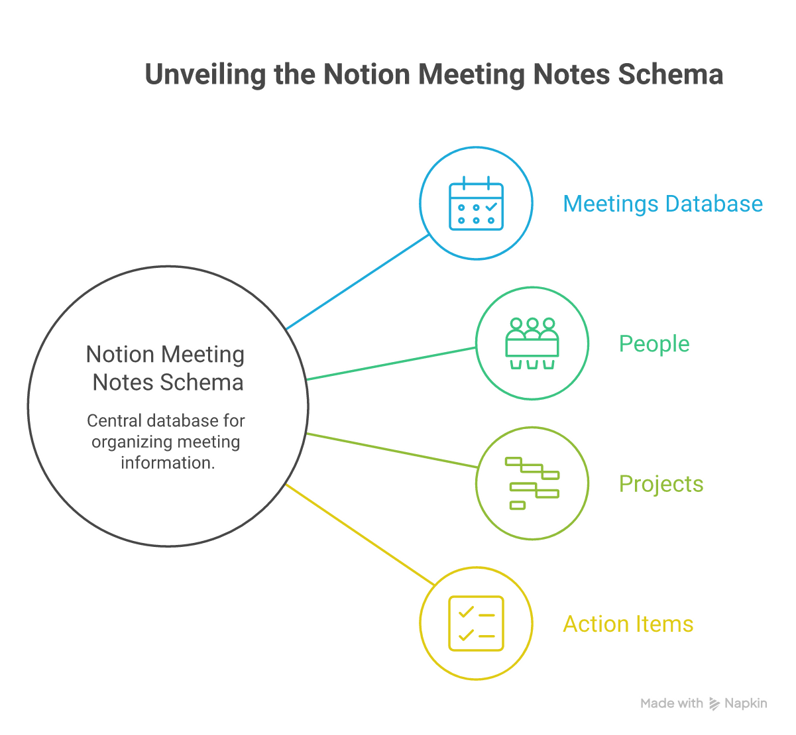 A Notion meeting-notes schema linking Meetings to People, Projects, and Action Items