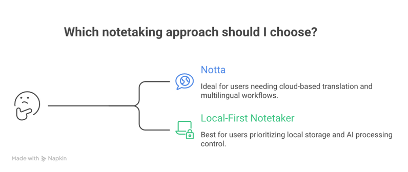 Deciding between Notta's cloud workflow and a local-first notetaker