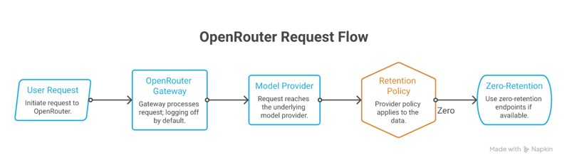 An OpenRouter request passes through the gateway, then the underlying provider's own retention policy applies