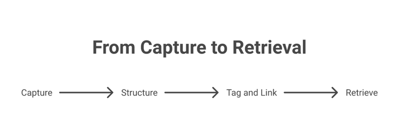 A meeting-notes system in four stages: capture, structure, tag and link, retrieve