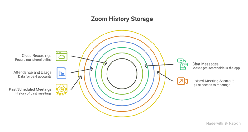 Map of where Zoom stores scheduled meetings, chat messages, reports, and recordings