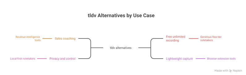 tl;dv alternatives grouped by use case