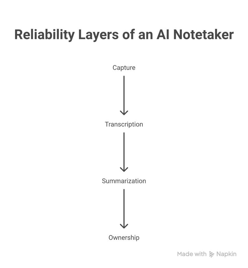 The reliability layers of an AI notetaker, from capture to long-term ownership