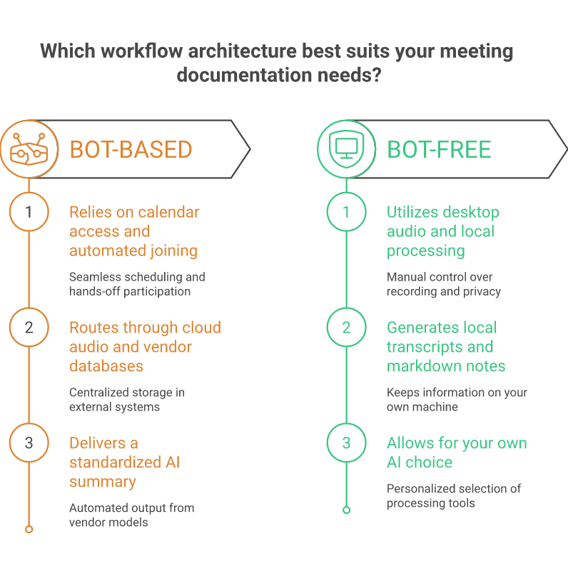 Bot-based vs bot-free meeting notes data flow