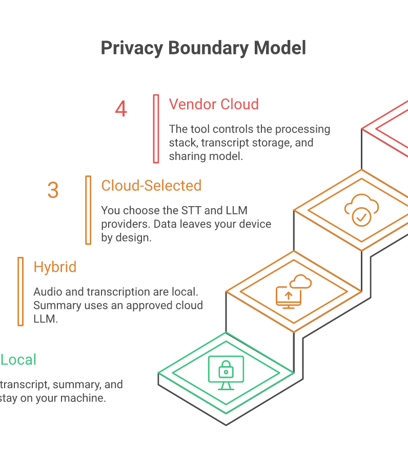 Privacy boundary model for AI meeting notes