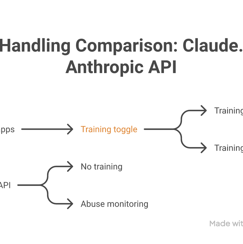 How Anthropic's consumer Claude apps and the Anthropic API handle conversation data differently