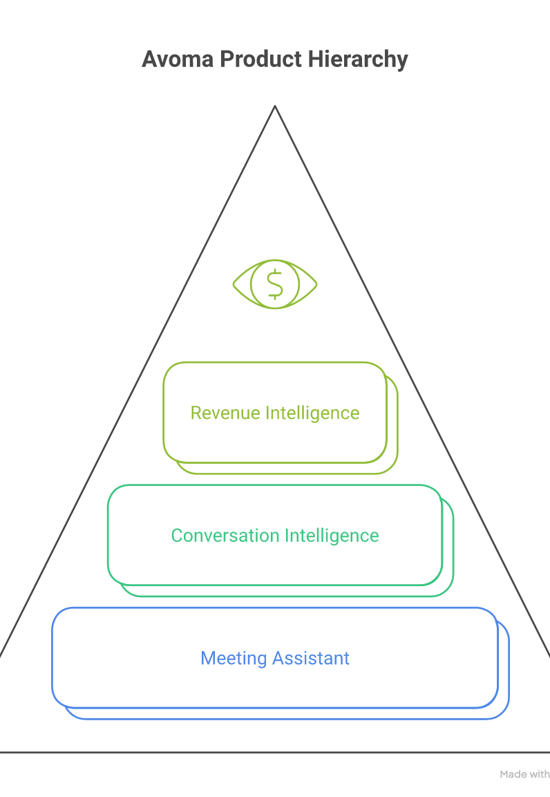 The three product layers bundled into Avoma: meeting assistant, conversation intelligence, and revenue intelligence
