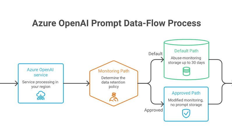 Where prompts go in Azure OpenAI: the default abuse-monitoring path and the approved zero-retention path