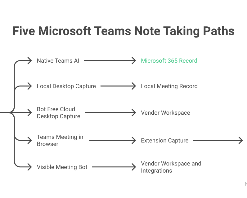 Five Microsoft Teams note-taking paths route meeting audio into very different records