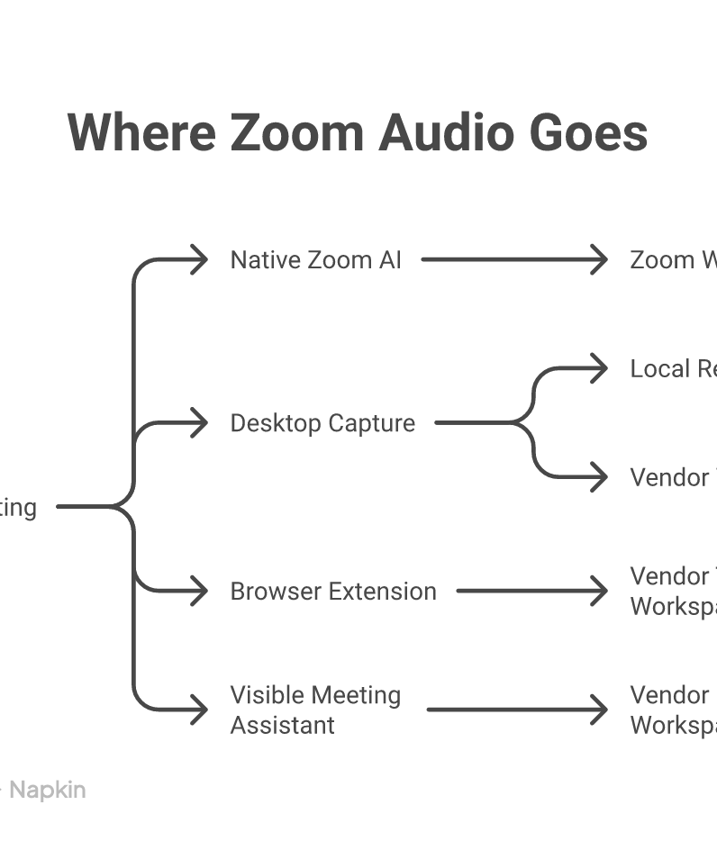 Four ways to capture a Zoom meeting
