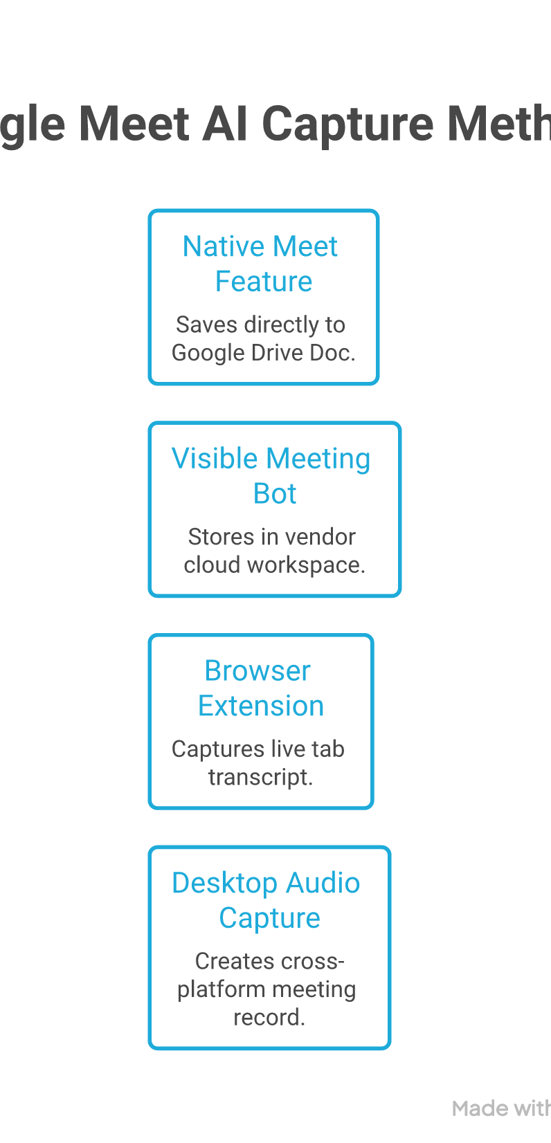 Four Google Meet AI note-taking capture paths: native, bot, browser extension, and desktop audio
