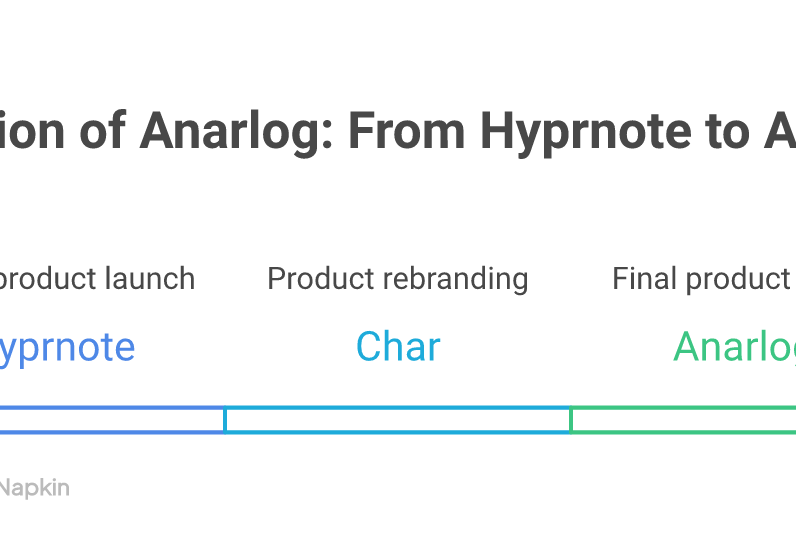 The product's naming history from Hyprnote to Char to Anarlog