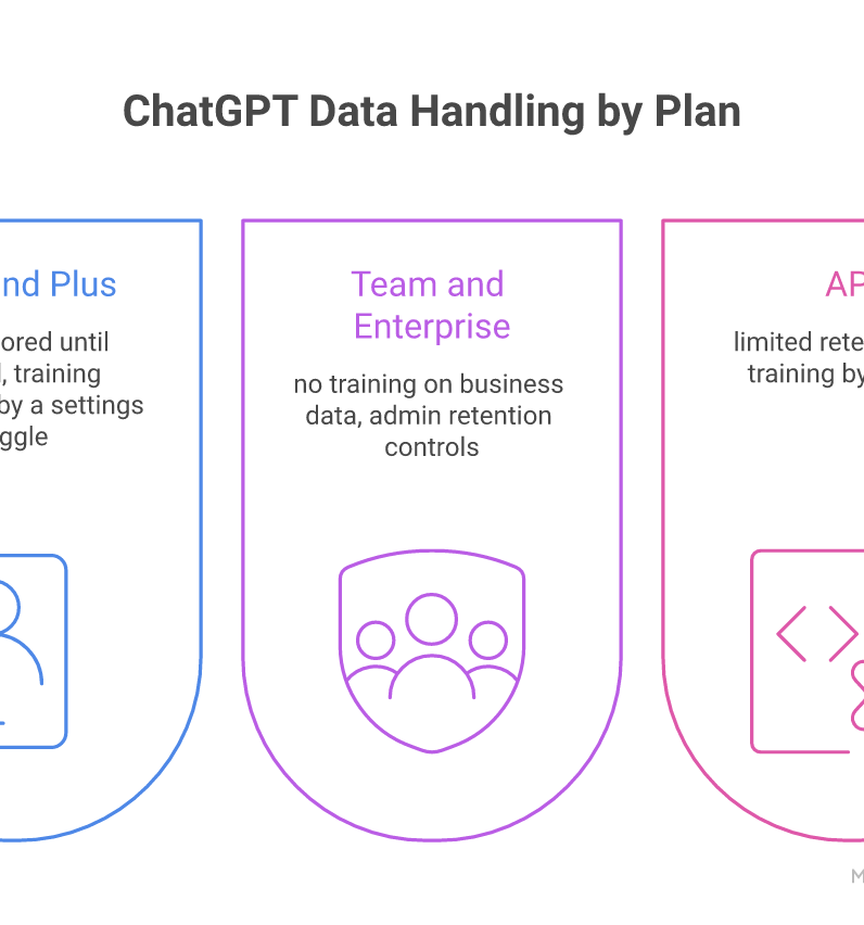 ChatGPT data handling across consumer plans, business plans, and the API