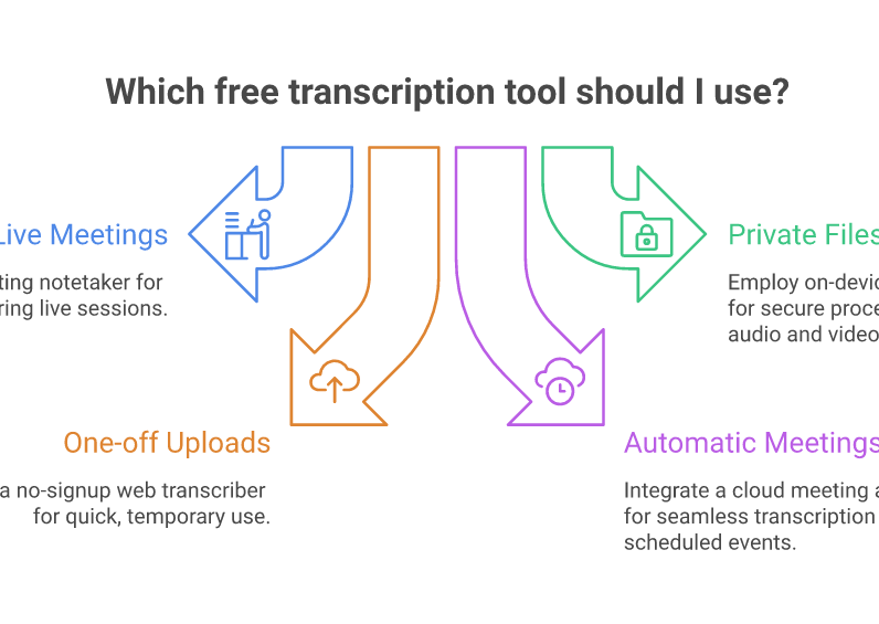 Four practical paths through free transcription software