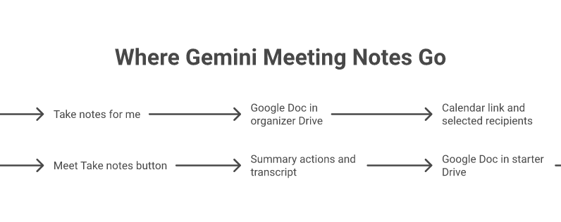 Where Gemini meeting notes go after a Google Meet call or in-person session