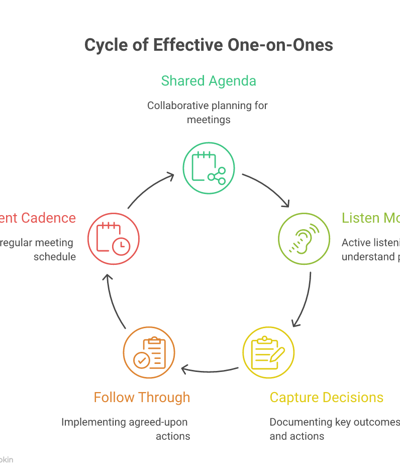 The repeating cycle that keeps manager one-on-ones productive