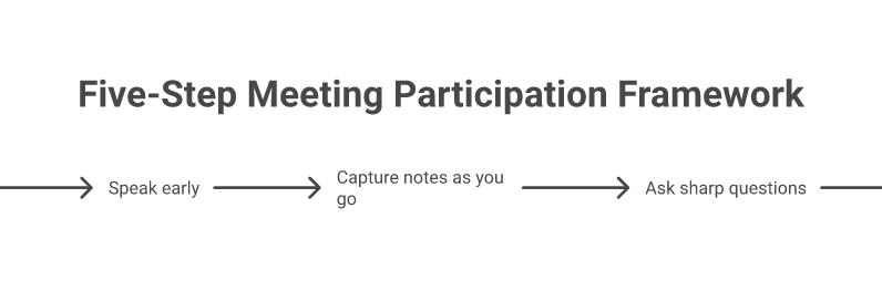 Five-step framework for participating effectively in meetings