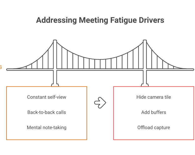 Common drivers of meeting fatigue paired with practical interventions