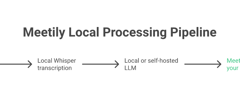 Meetily's local processing pipeline from system audio to meeting summary