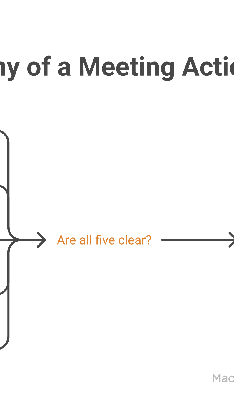 The five parts of a useful meeting action item: action, owner, deadline, source, and definition of done