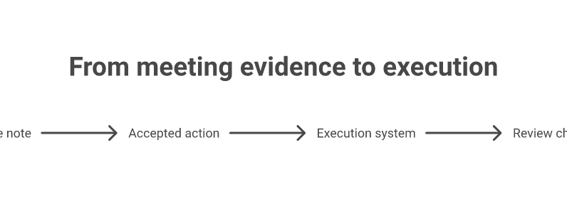 A meeting action item moving from source evidence into one system of execution and a review checkpoint