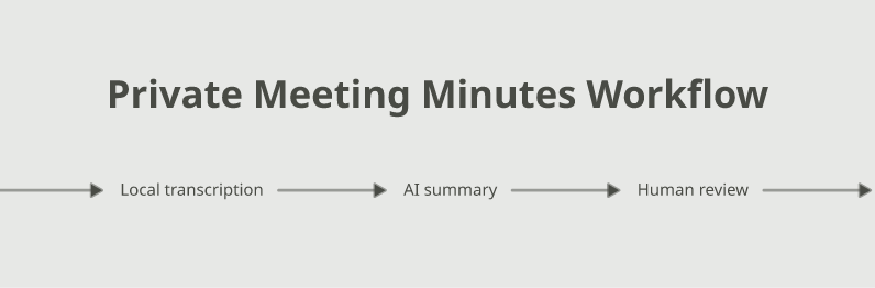 Private meeting minutes workflow