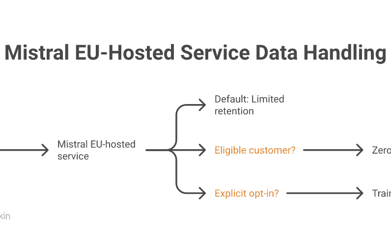 How Mistral handles prompts: default limited retention, an optional zero-retention path, and training only with explicit opt-in