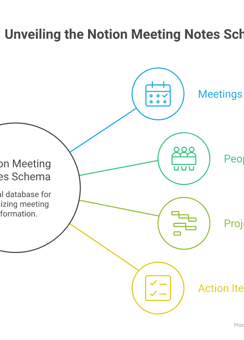 A Notion meeting-notes schema linking Meetings to People, Projects, and Action Items