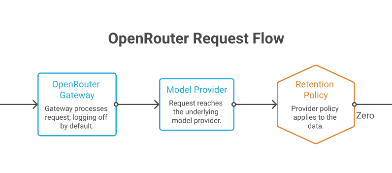 An OpenRouter request passes through the gateway, then the underlying provider's own retention policy applies