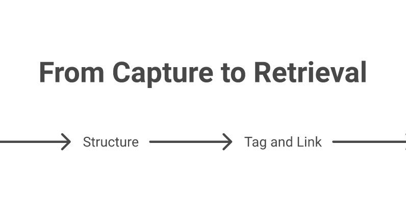 A meeting-notes system in four stages: capture, structure, tag and link, retrieve