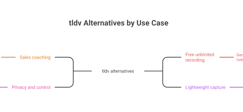 tl;dv alternatives grouped by use case