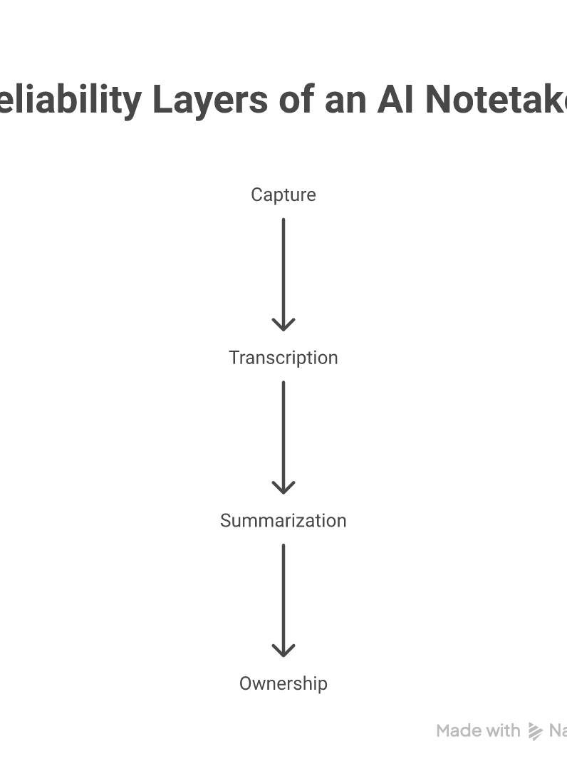 The reliability layers of an AI notetaker, from capture to long-term ownership